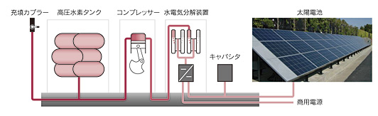 太陽電池式水電解型水素ステーション構成概念図