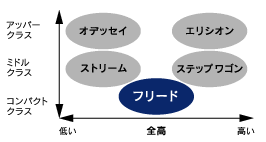 Honda「低床・低重心」ミニバン・フルラインアップ