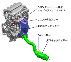 排気ガス浄化システム構造図