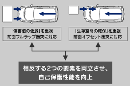 「傷害値の低減」と「生存空間の確保」を両立する衝突安全技術