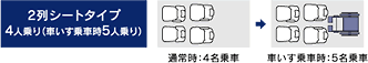 2列シートタイプ4人乗り（車いす乗車時5人乗り）