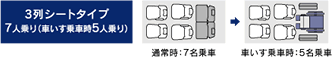 3列シートタイプ7人乗り（車いす乗車時5人乗り）