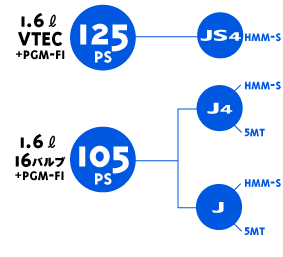 エンジンバリエーション