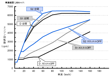 車速線図