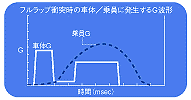 フルラップ衝突時の車体/乗員に発生するG波形