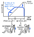 フロント3点式ロードリミッター付プリテンショナーELRシートベルト