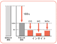 平成12年排出ガス規制値との比較