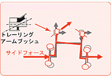 リアサスペンション旋回時トーイン特性