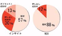 各アルミ材の構成比率（%）