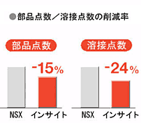 部品点数／溶接点数の削減率
