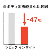 ボディ骨格軽量化比較図