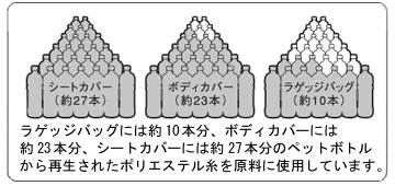 ペットボトルのリサイクル