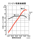 エンジン性能曲線図