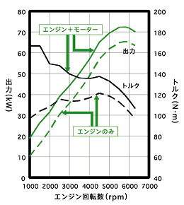 Hondaハイブリッドシステムスペック＆出力曲線