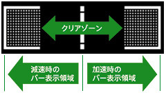 加速／減速を表示する、エコドライブバー※。