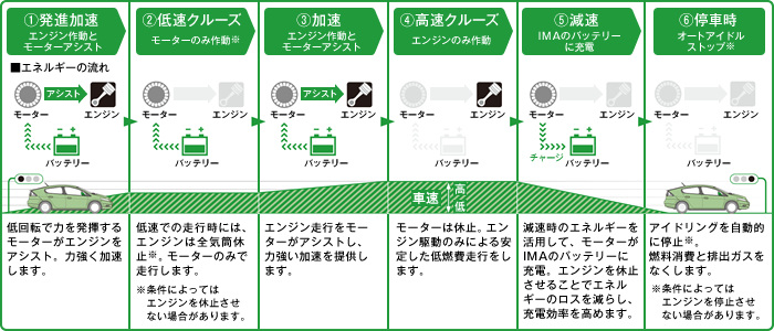 Hondaハイブリッドシステムの作動イメージ