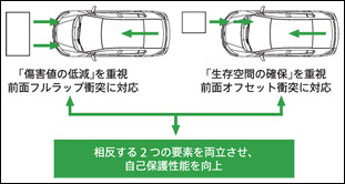 「傷害値の低減」と「生存空間の確保」を両立する衝突安全技術