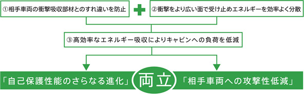 「自己保護性能のさらなる進化」両立「相手車両への攻撃性低減」