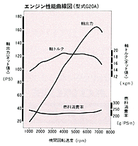 エンジン性能曲線図（型式G20A