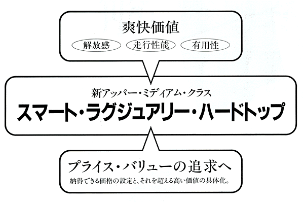 スマート・ラグジュアリー・ハードトップ