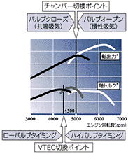 3段階の吸気ステージ概念図