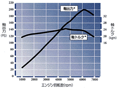 2.5Lエンジン性能曲線図