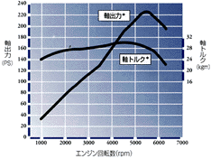 3.2Lエンジン性能曲線図