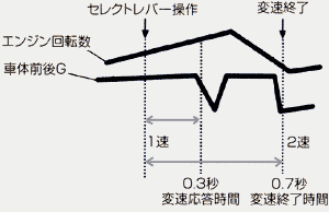 Sマチック変速時間の概念図