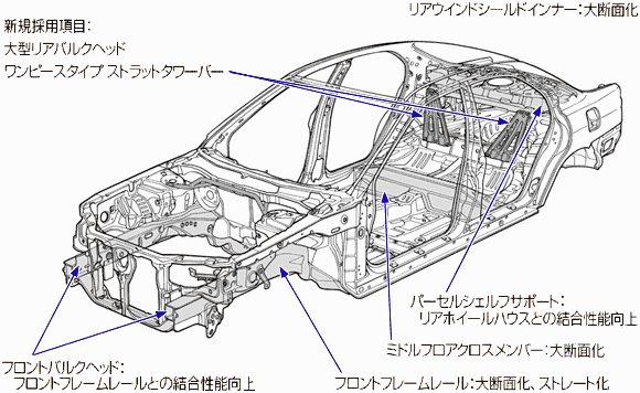 主なボディ強化ポイント