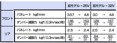 サスペンションの主なセッティング数値