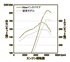 V6 3.5L i-VTECエンジン性能曲線図