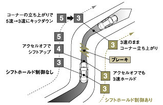 シフトホールド制御作動イメージ図