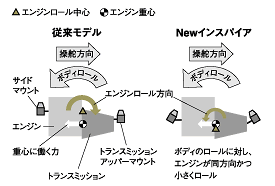 エンジンロール概念図