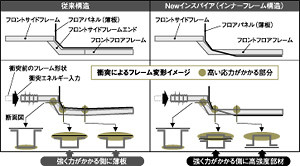 フロアまわり高剛性化説明図