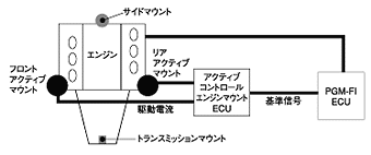 エンジンマウントシステム構成図