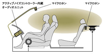 アクティブノイズコントロール概念図