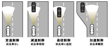 車速/車間制御機能〔ACC〕の基本制御パターン(概念図)