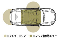 Hondaスマートキー認証エリア(イメージ)