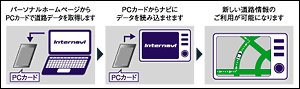 PCカードでデータ取得