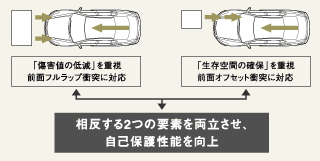 「傷害値の低減」と「生存空間の確保」を両立する衝突安全技術
