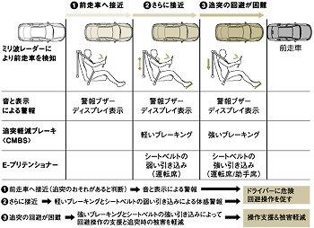 「追突軽減ブレーキ〈CMBS〉+E-プリテンショナー」基本作動イメージ