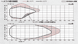 ヘッドライト配光性能図