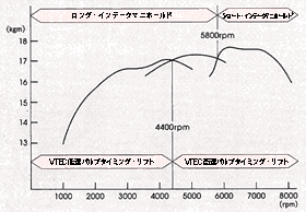 VTEC+可変デュアルインテークマニホールド