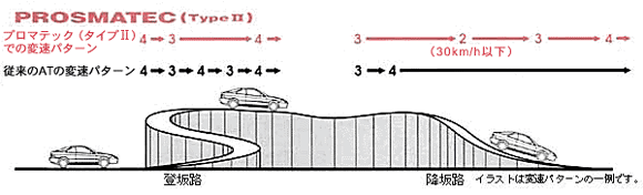 変速パターンの一例です