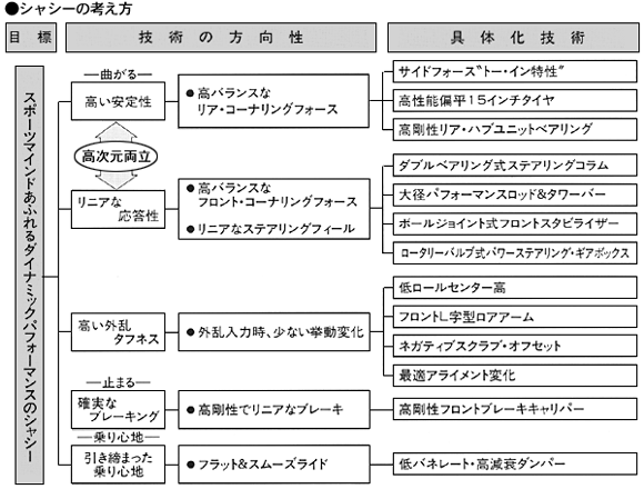 シャシーの考え方