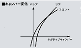 キャンバー変化