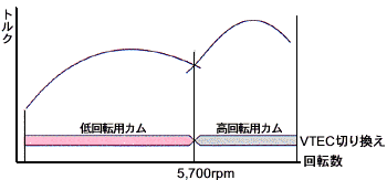 VTEC機構