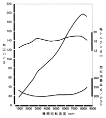 エンジン性能曲線図