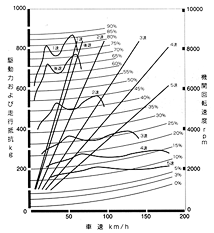 走行性能曲線図