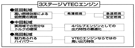 3ステージVTECエンジン